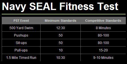 standard navy seal testing|navy seal 1.5 mile time.